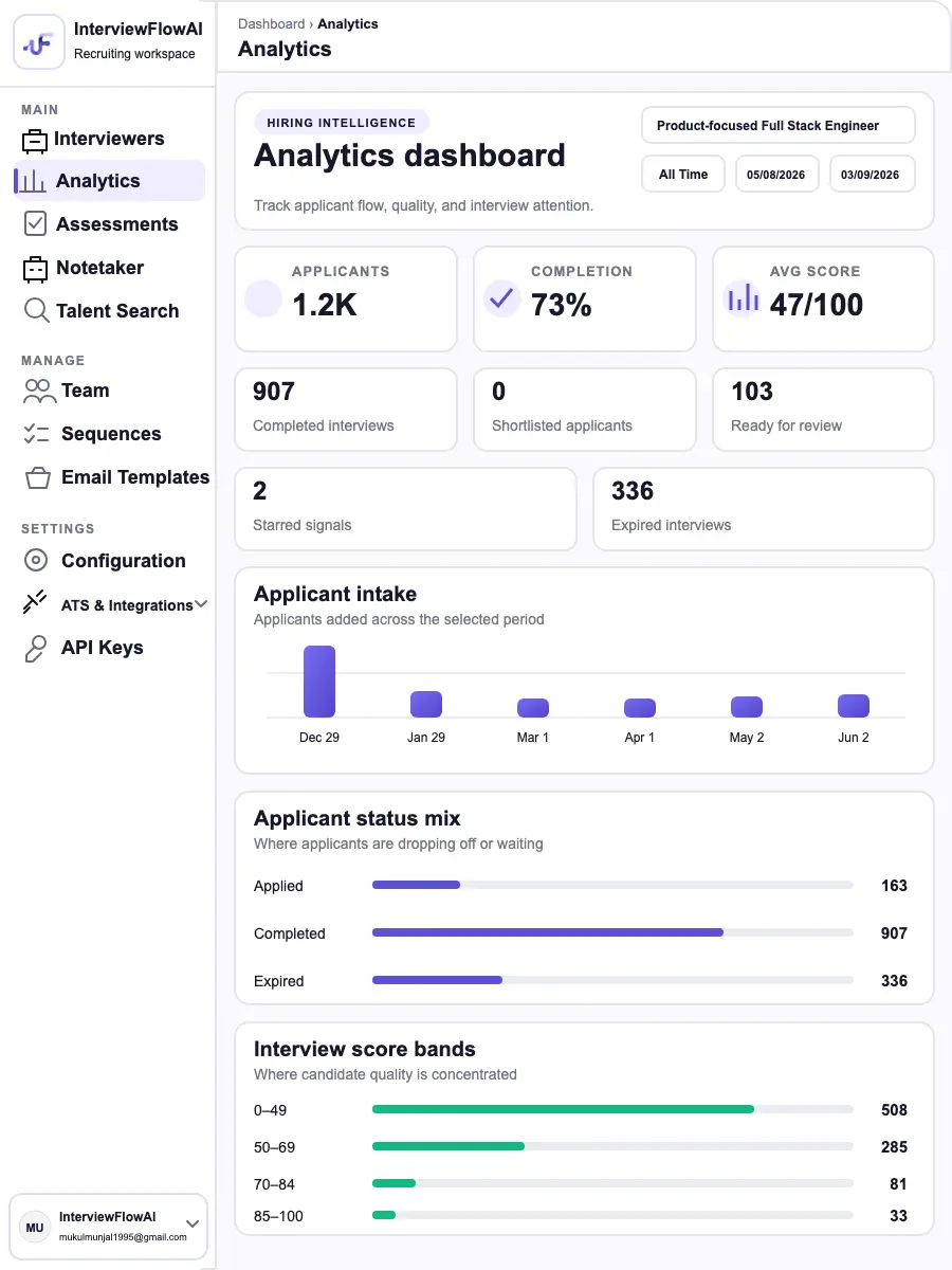 Recruiting dashboard with ranked candidate shortlist